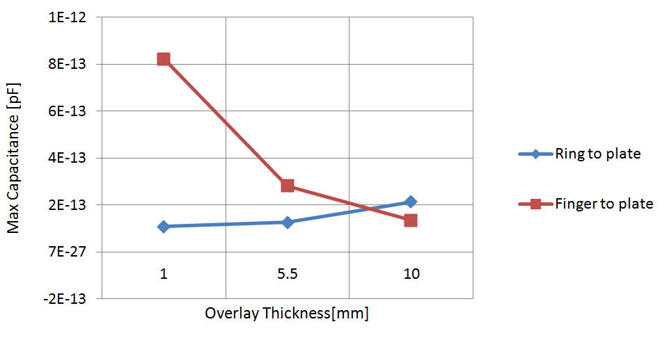 Figure 2: Maximum capacitance change at different overlay thickness